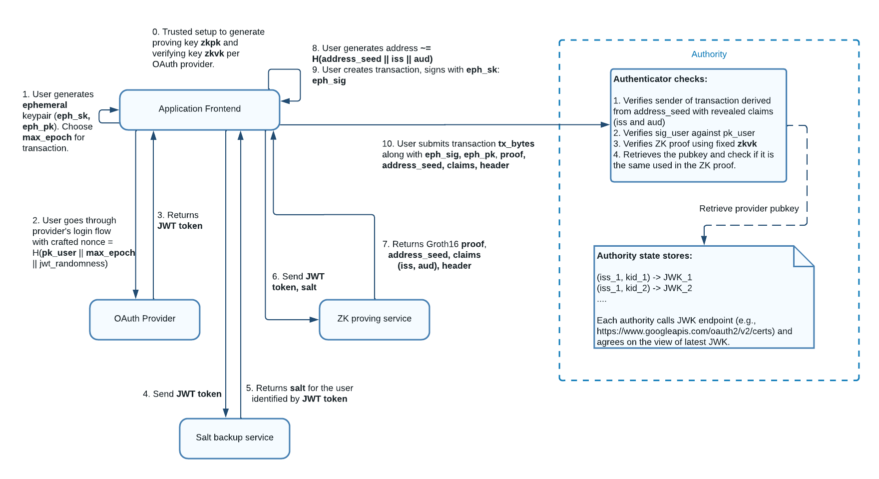 zkLogin flow diagram